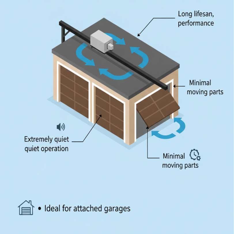 Direct Drive Garage Door Openers